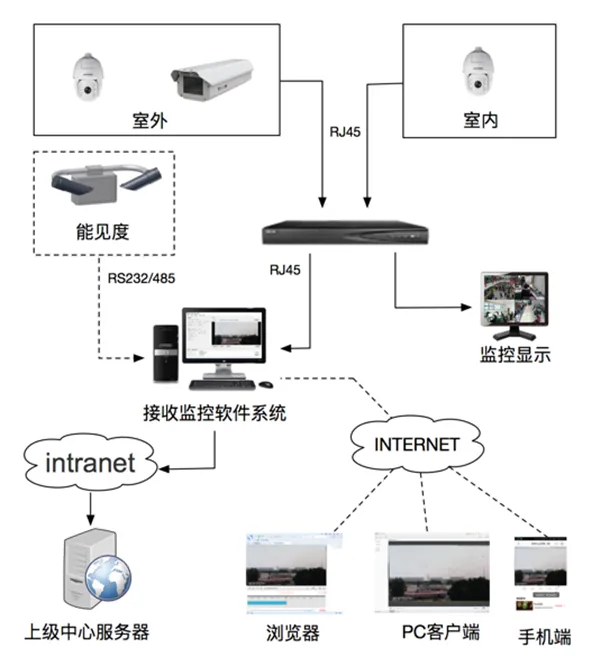 城市環境能見度攝影系統的總體架構